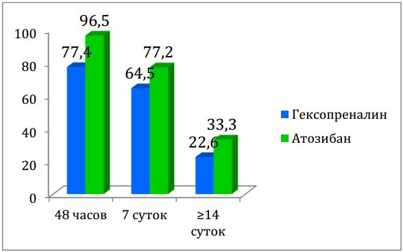 Сравнение токолиза гексопреналином и атозибаном_Баев О.Р.